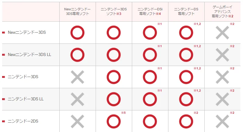 2dsと3dsの違いは New3ds New2dsとも違うの カップルゲーム