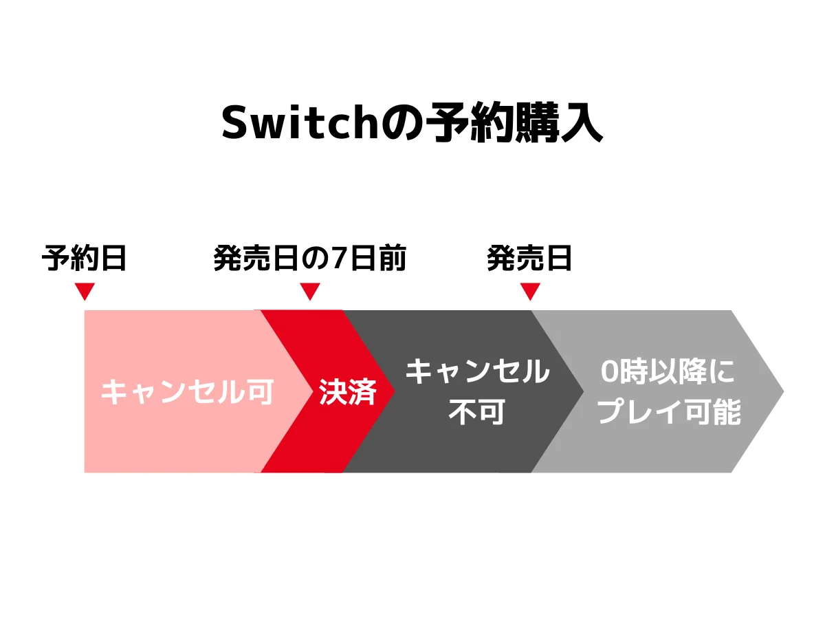Switchの予約購入の流れ
