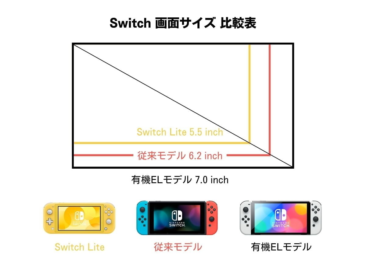 Switch有機ELモデルと従来モデルとLiteのサイズ比較表