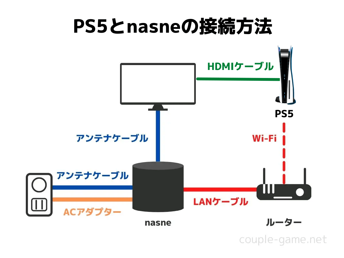 PS5とnasneの配線イメージ図