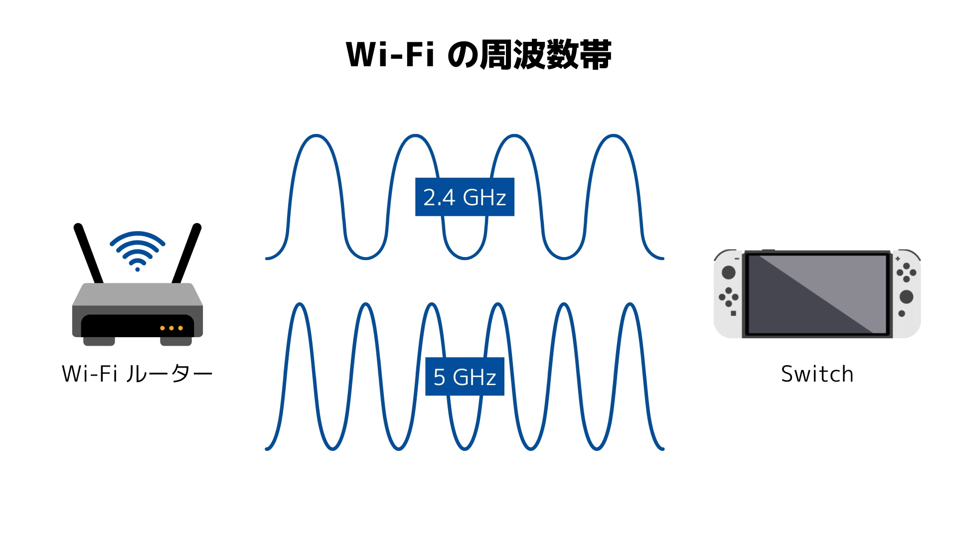 Wi-Fi電波の2.4GHzと5GHzの違い
