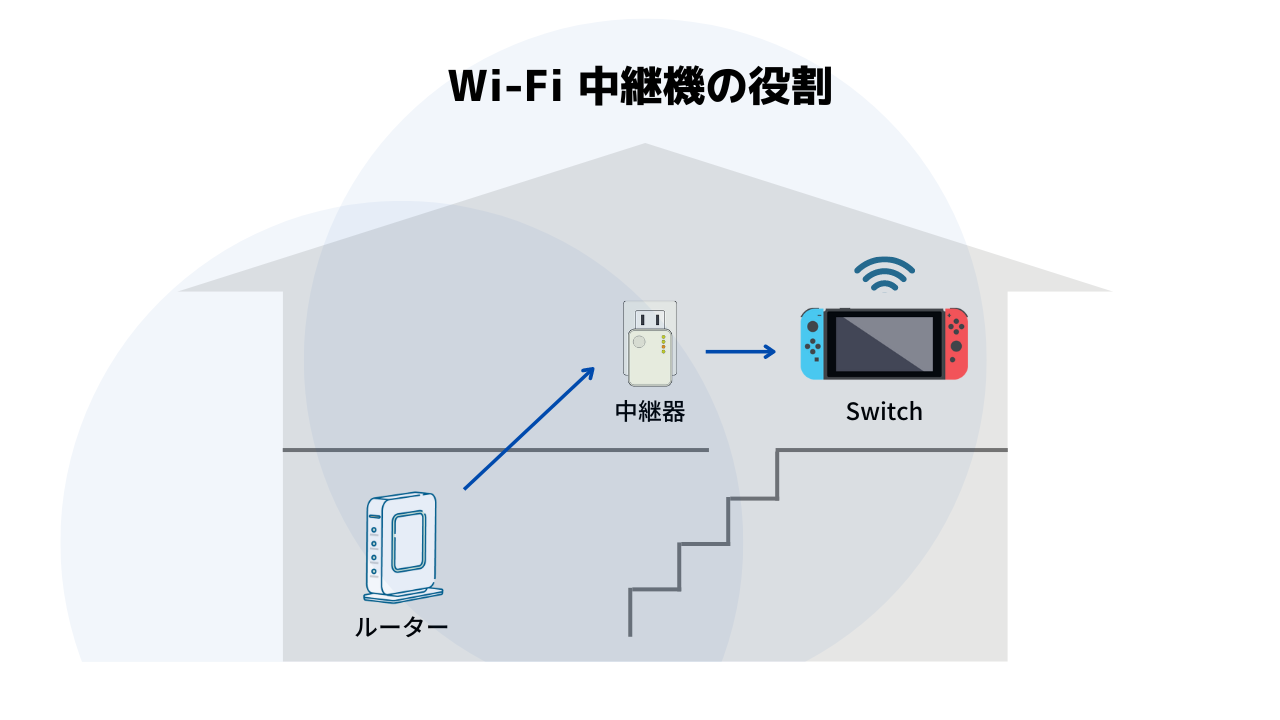 Wi-Fi中継器のイメージ図