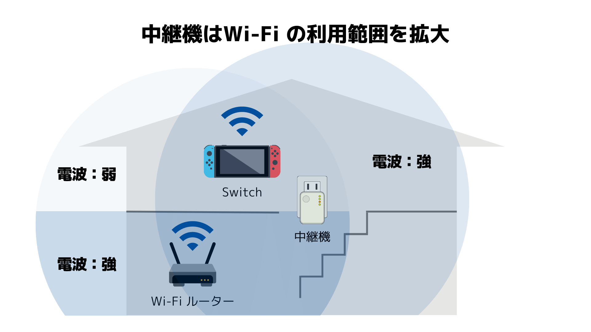 戸建てにWi-Fi中継機を設置したときのイメージ図