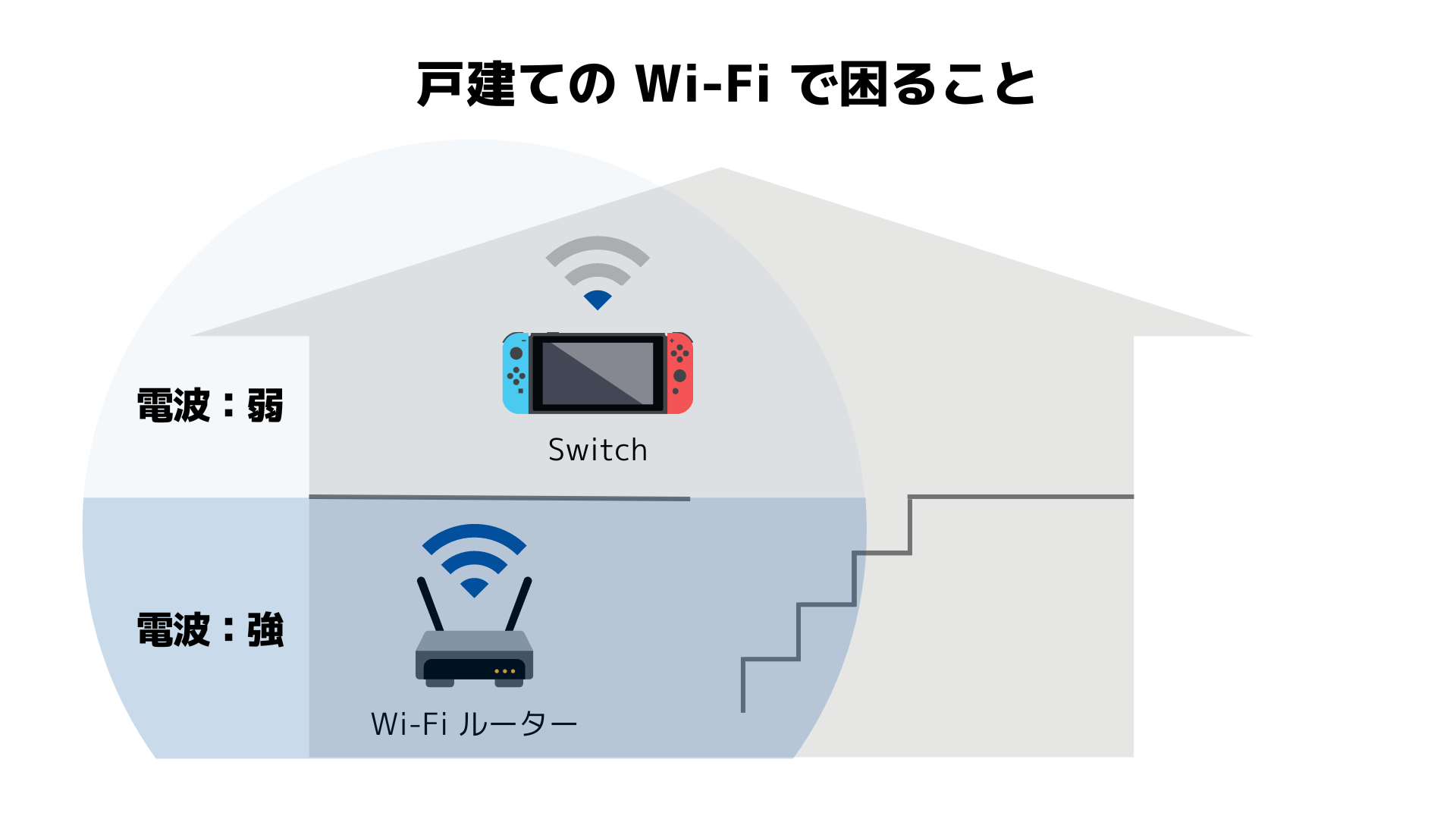 戸建てのWi-Fiで困ることのイメージ図