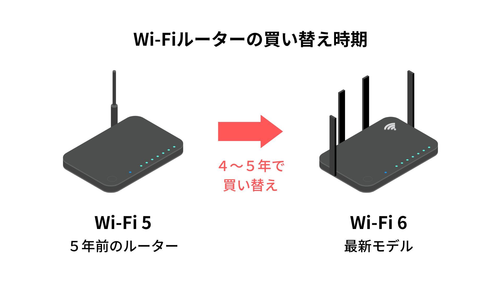 Wi-Fiルーターの寿命