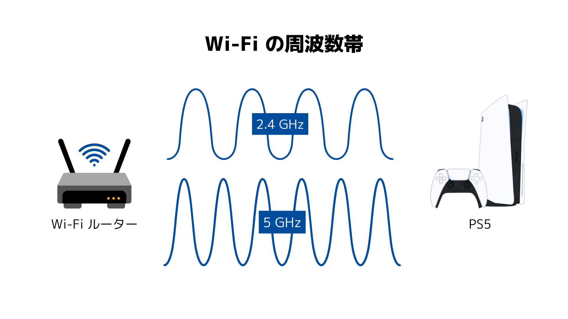 Wi-Fiの周波数の図解
