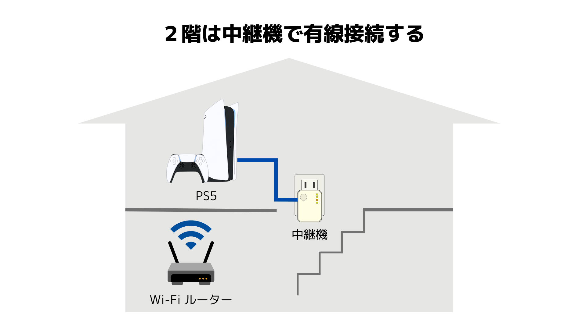 2階にあるPS5をWi-Fi中継機で有線接続するイメージ図