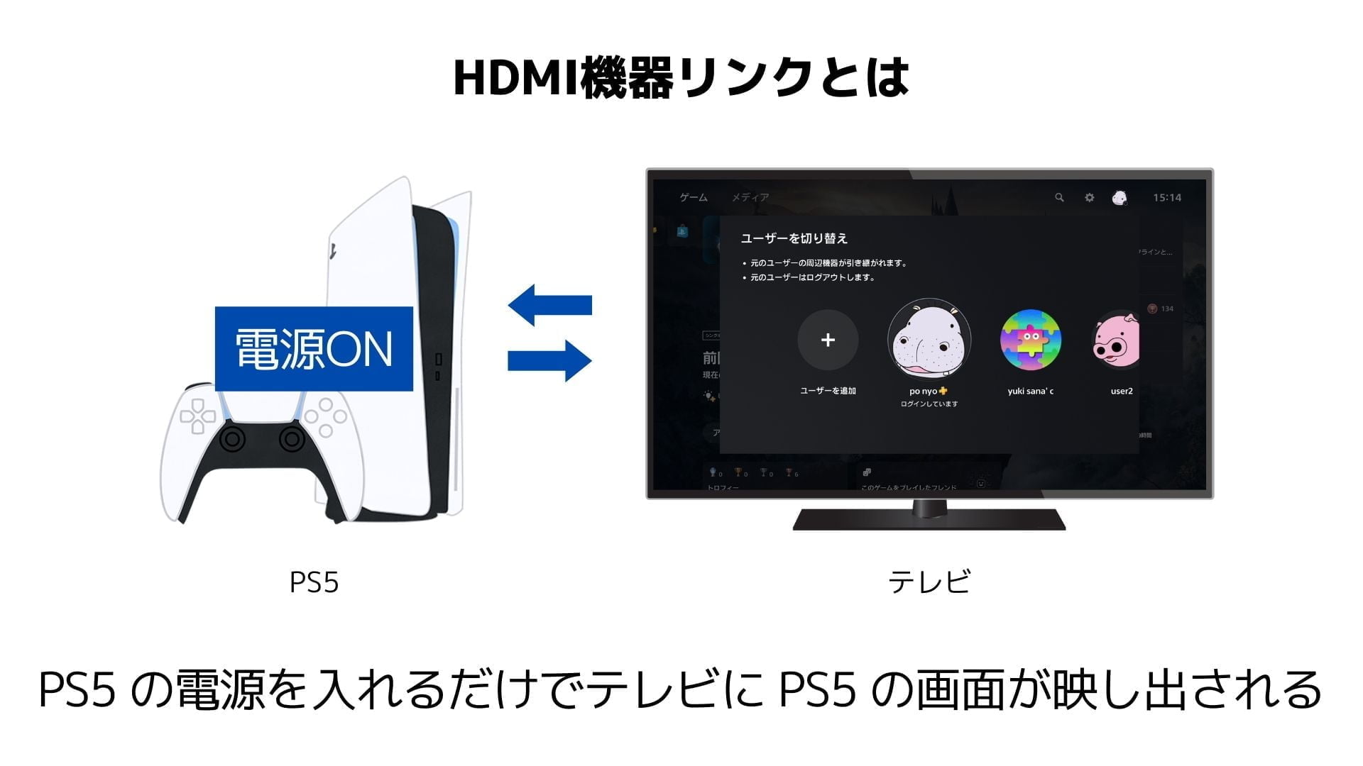 PS5のHDMI機器リンクの図解