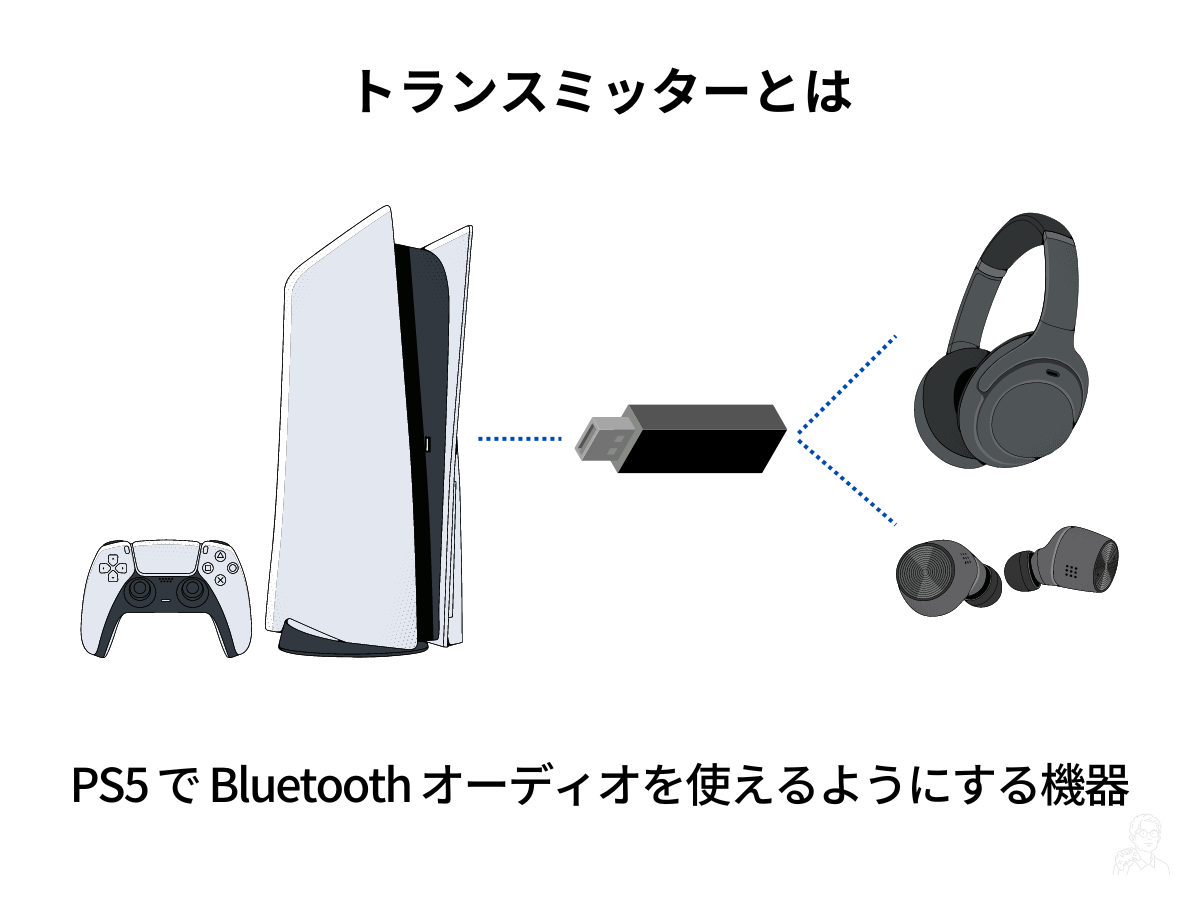 PS5とワイヤレスイヤホンやワイヤレスヘッドホンをトランスミッターで接続できるようにするイメージ図