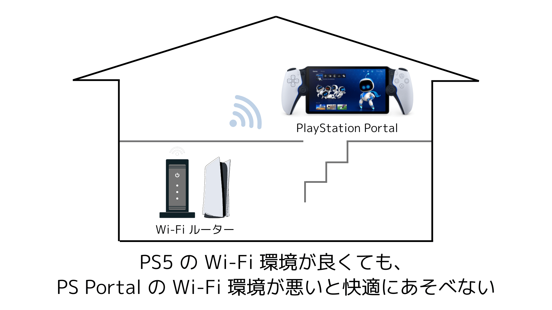 1 階に Wi-Fi ルーターがあり、2 階に PlayStation Portal があるイメージ