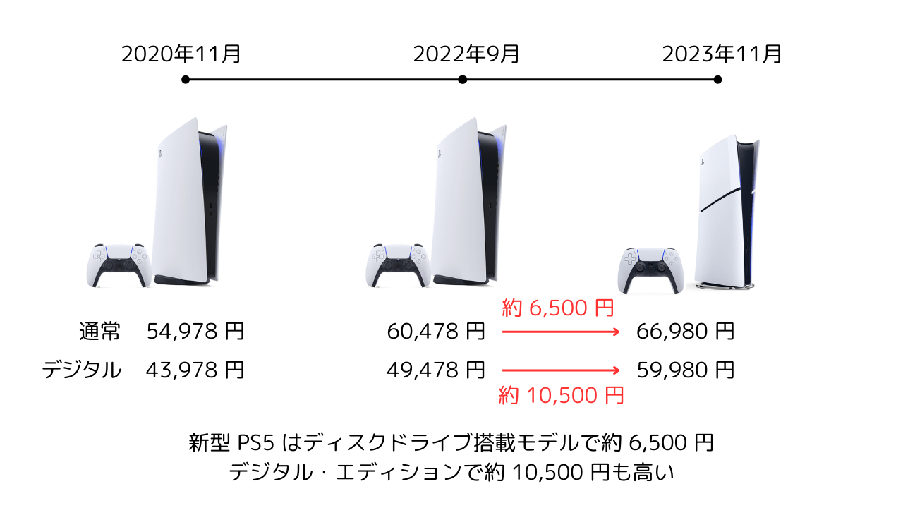 PS5の価格推移