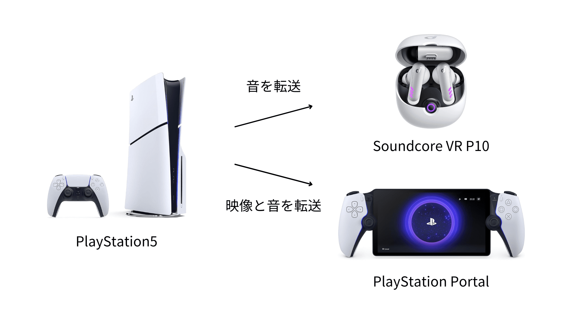 PS5とPS PortalとSoundcore VR P10の接続関係