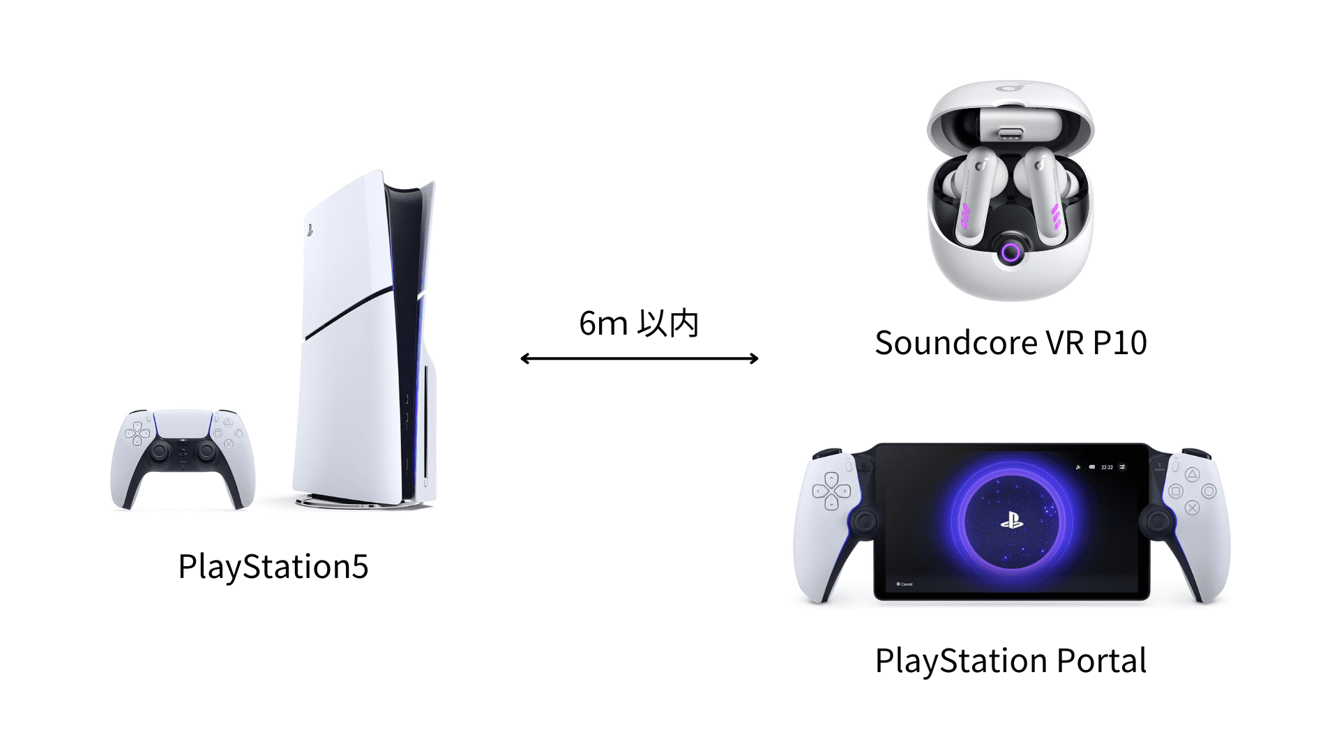 PS5とPS PortalとSoundcore VR P10の接続範囲