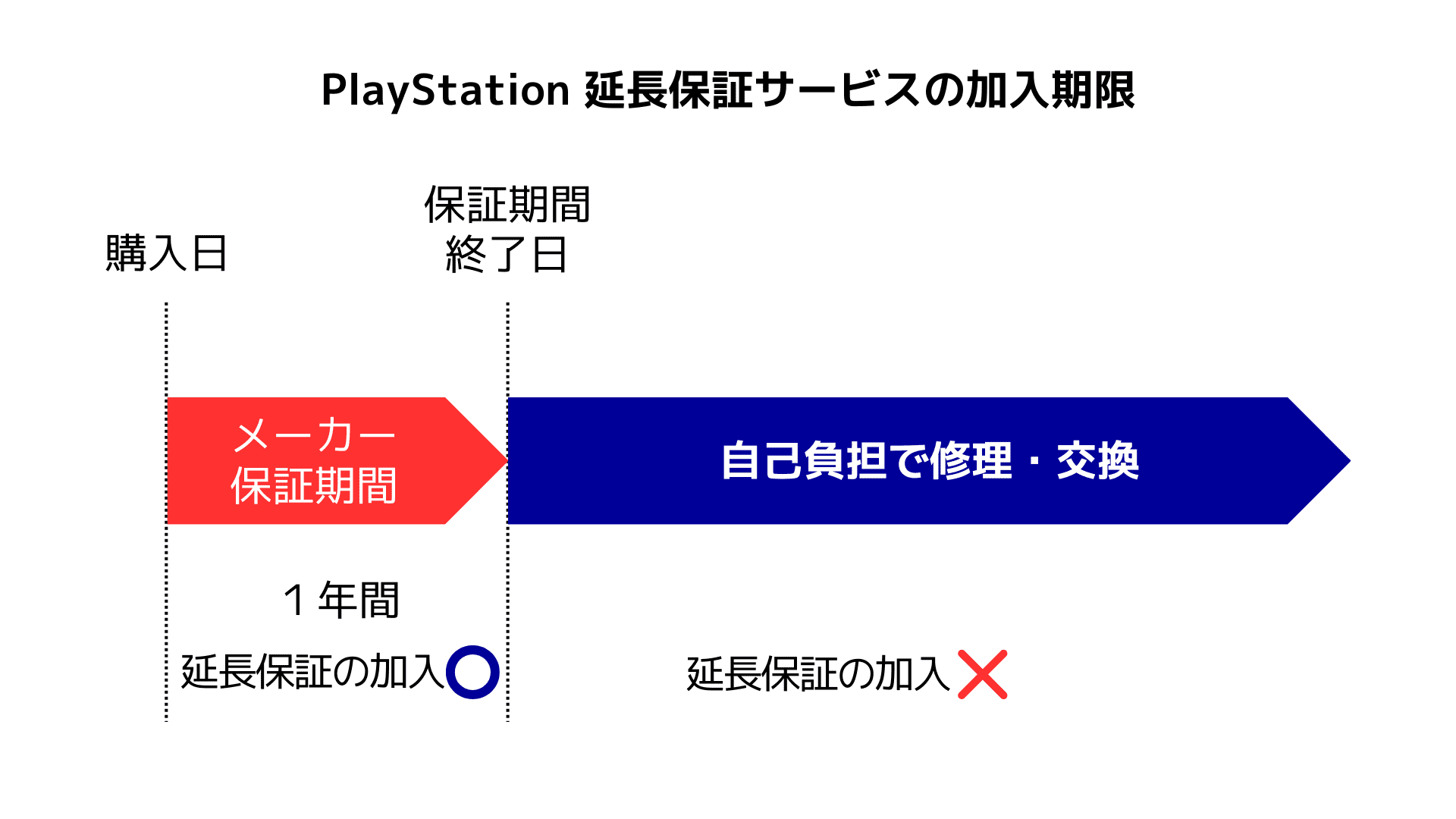 PlayStation 延長保証サービスの加入期限