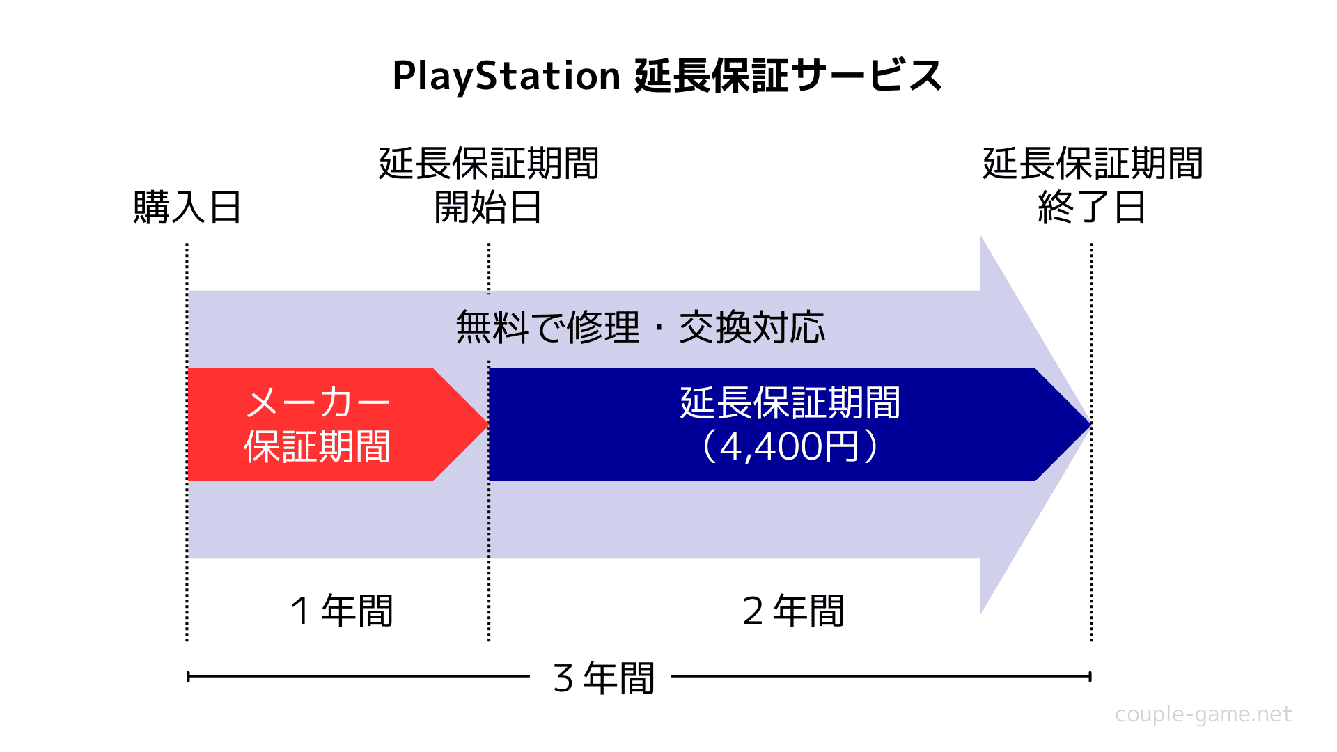 PlayStation 延長保証サービスの保証期間