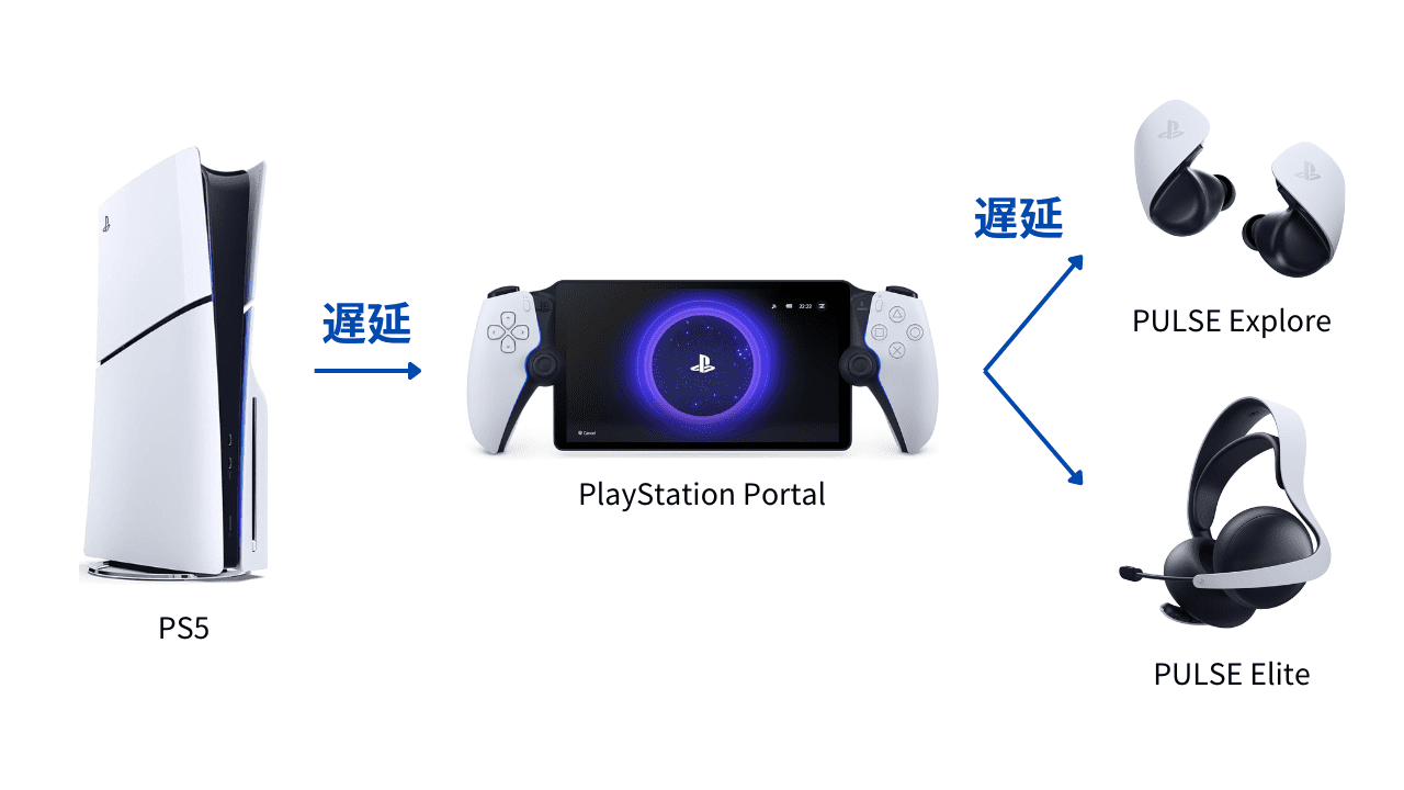 PS5 と PS Portal と PULSE Explore / PULSE Elite 接続イメージ