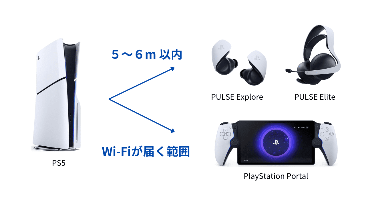 PS5 と PS Portal と PULSE Explore / PULSE Elite 接続イメージ