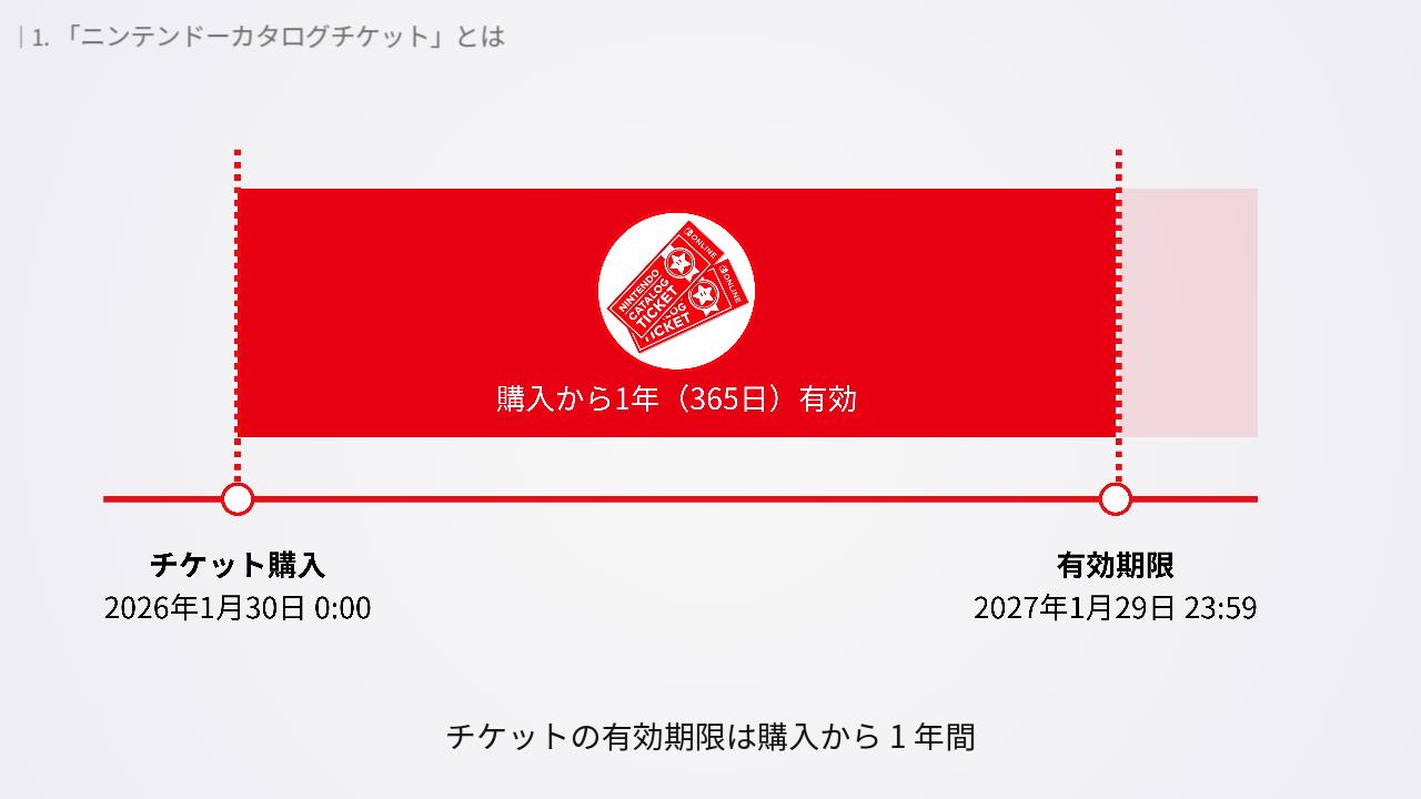 カタログチケットの有効期限