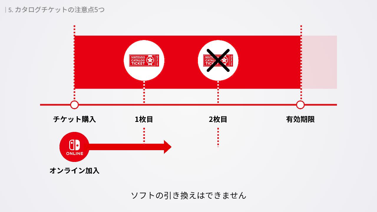 オンラインの有効期限が切れるとカタログチケットでソフトの引き換えができなくなる