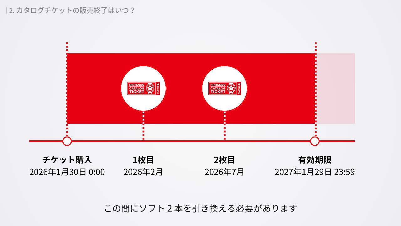 販売終了する「ニンテンドーカタログチケット」とは？買い方や使い方の