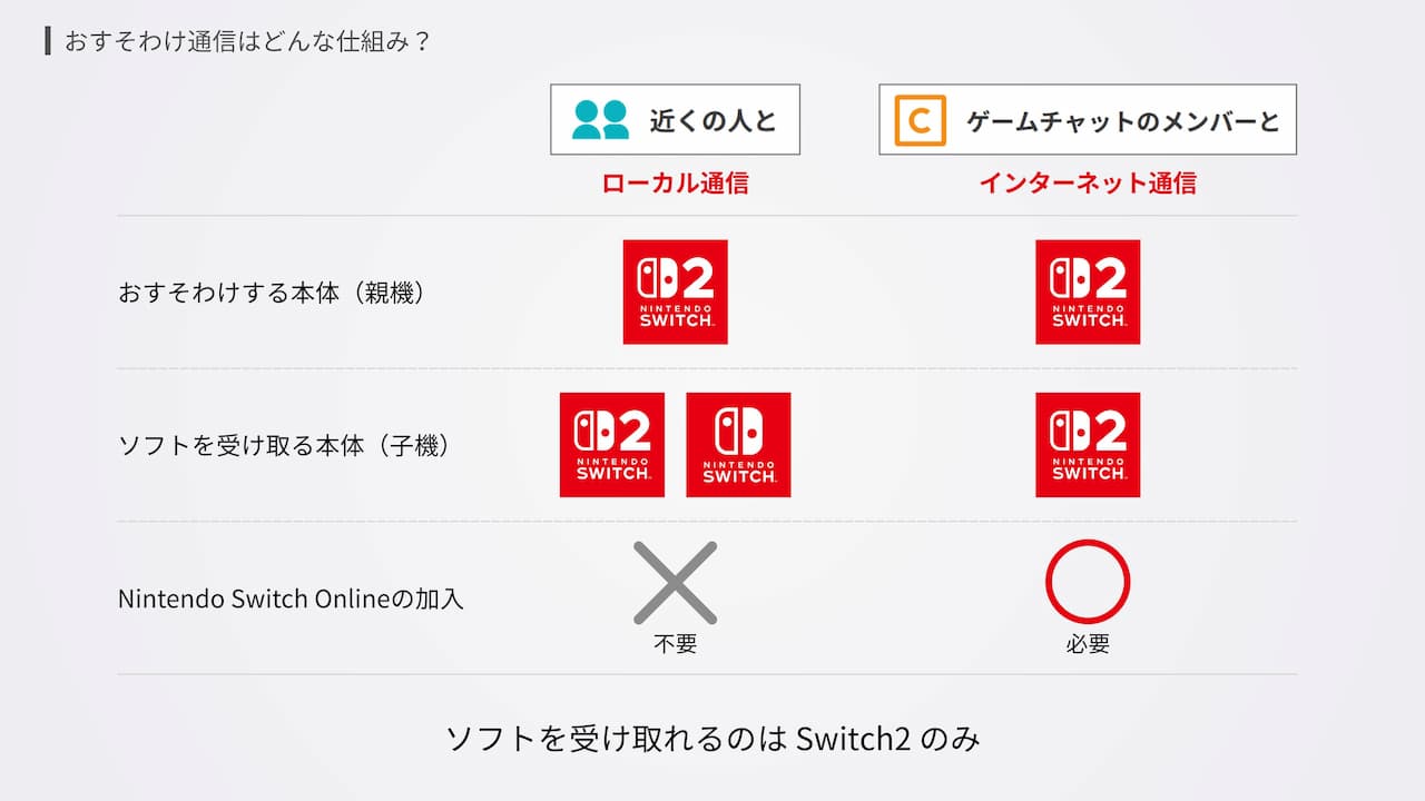 おすそわけ通信の参加条件