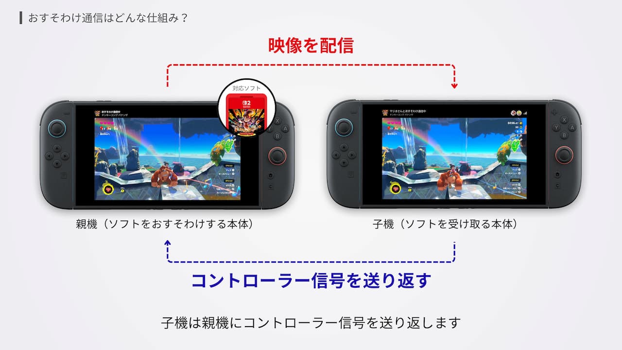 おすそわけ通信の仕組み