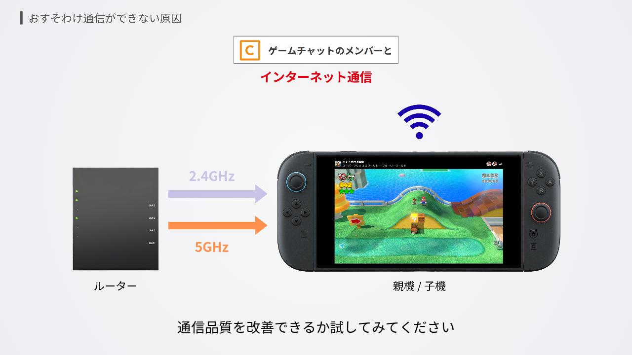 インターネット通信はWi-Fiが不安定だと通信ができない