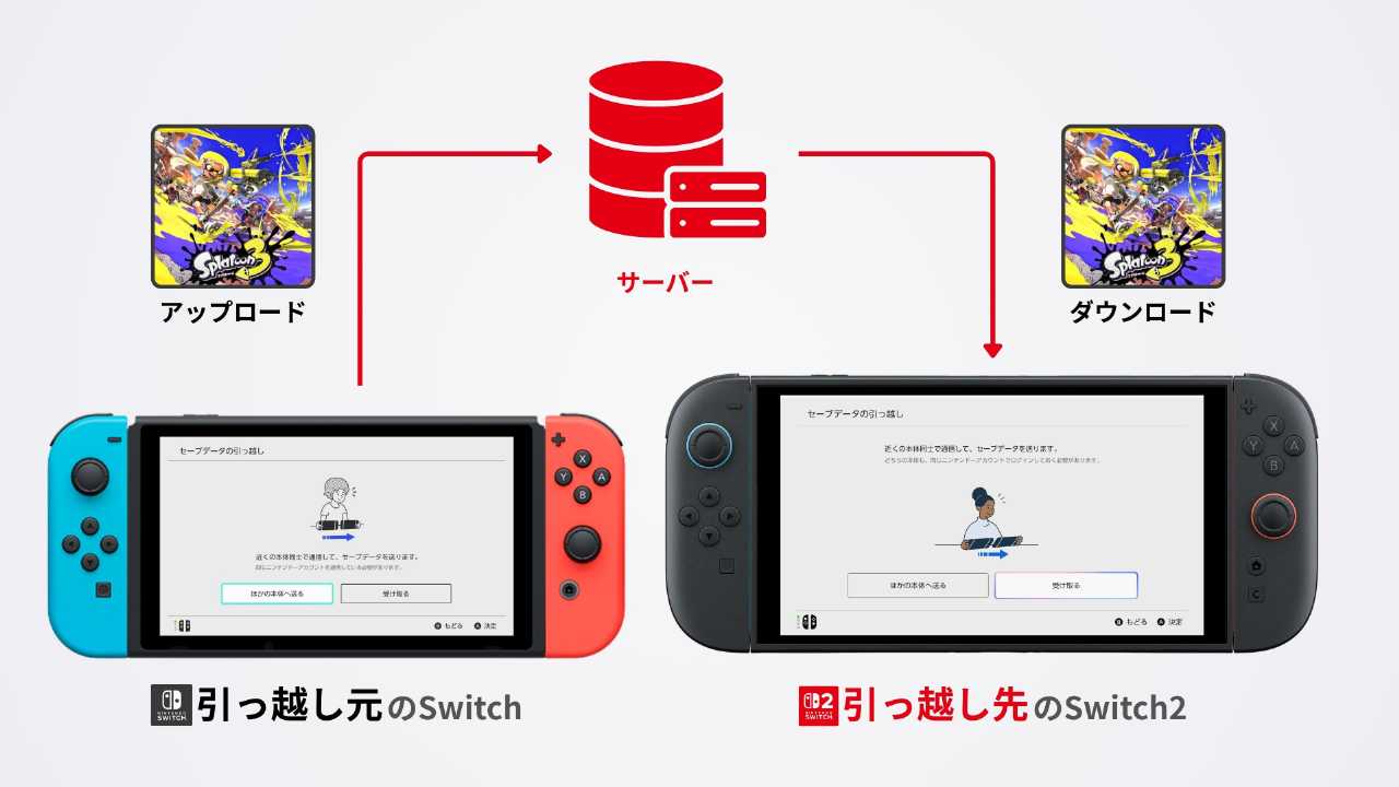 「セーブデータお預かり」でSwitch2 にセーブデータを引っ越しする