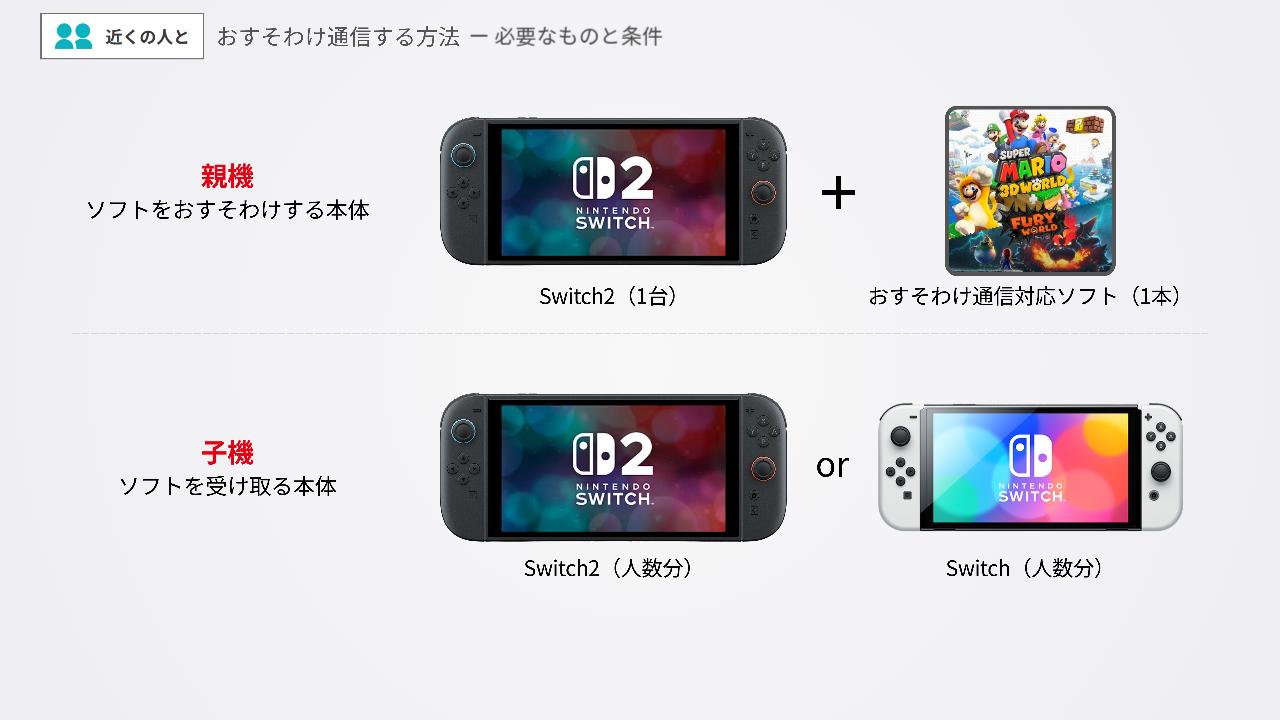 近くの人とおすそわけ通信するときの必要なもの